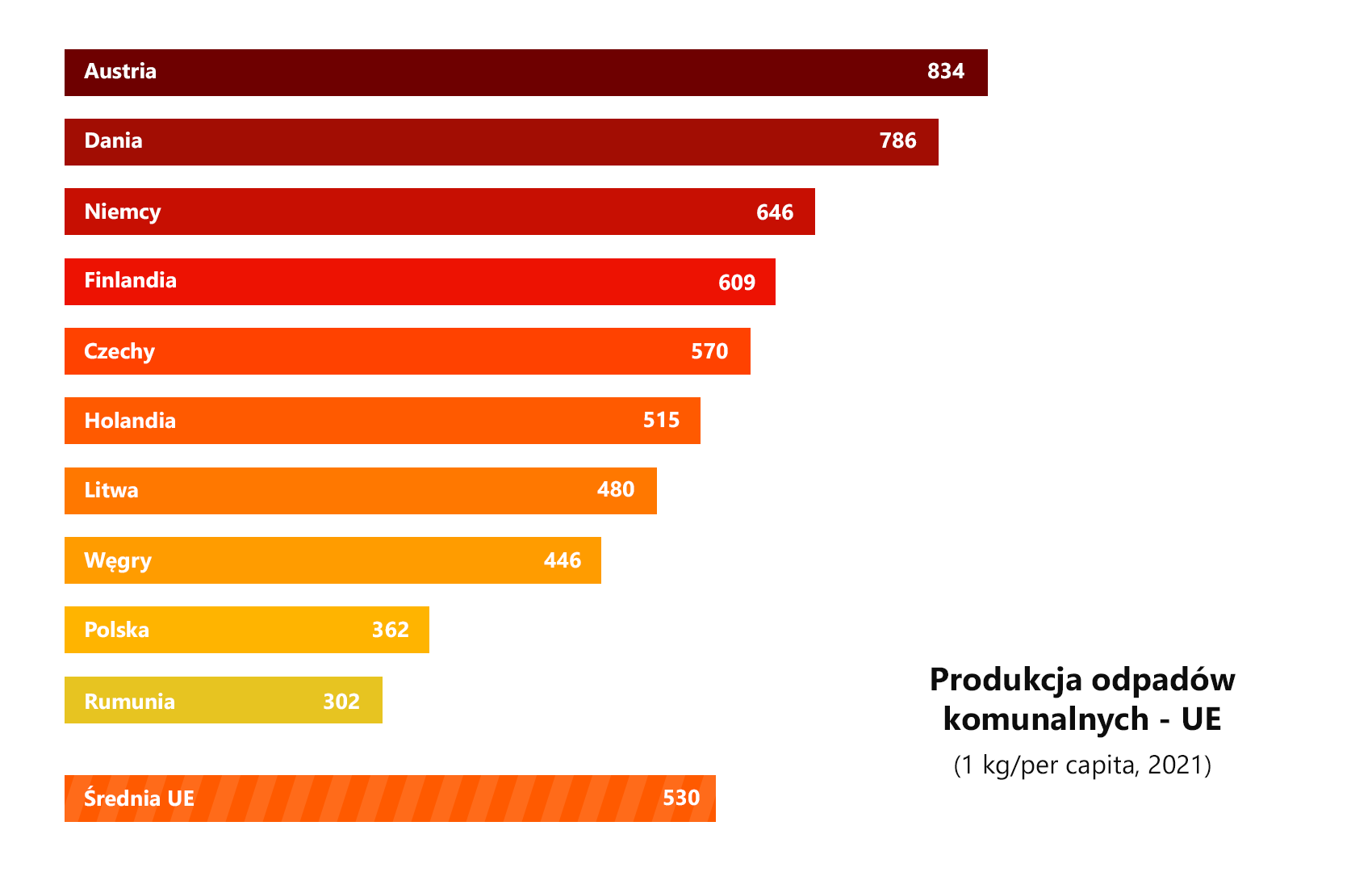 Wykres produkcji odpadów komunalnych w UE (2021)