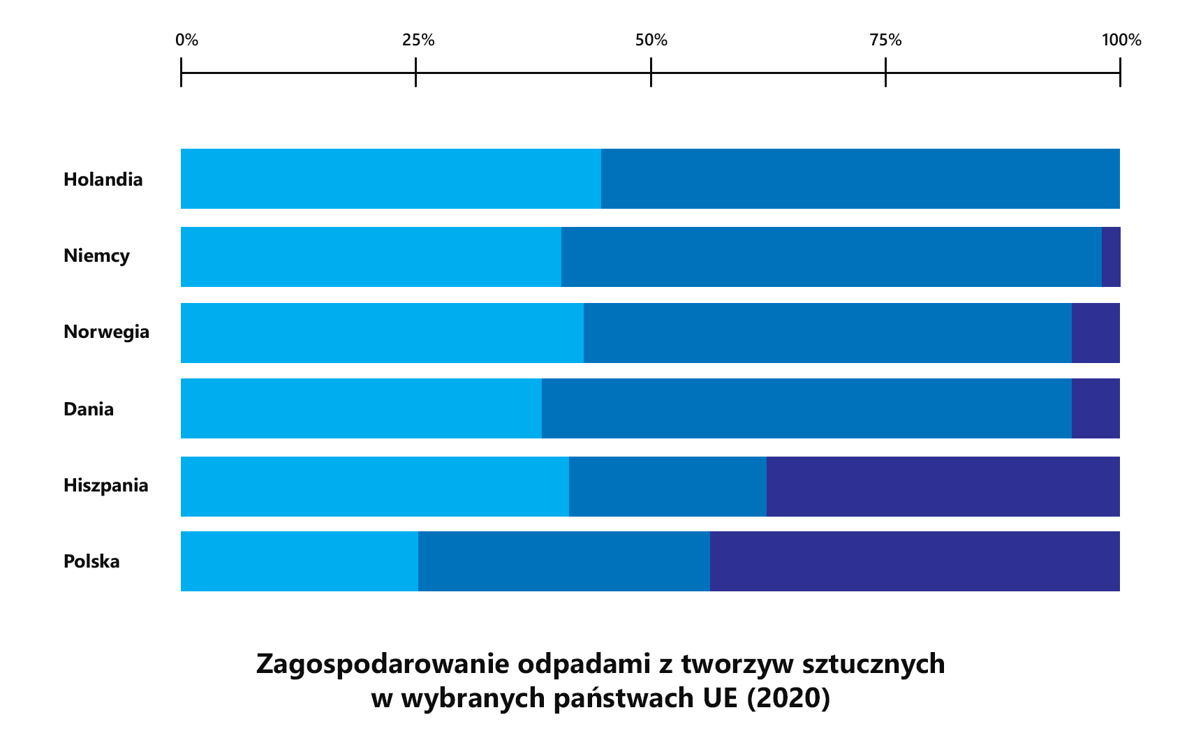 Wykres zagospodarowania odpadami z tworzyw sztucznych w wybranych państwach UE (2020)
