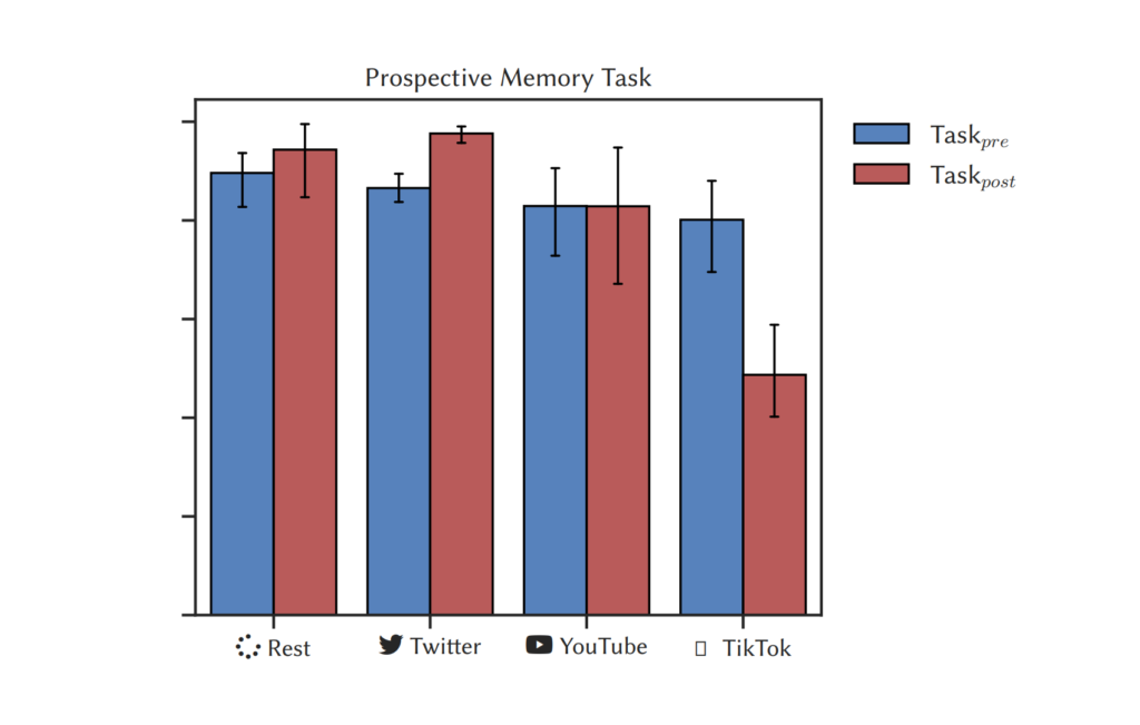 Wykres z badań nad pamięcią prospektywną