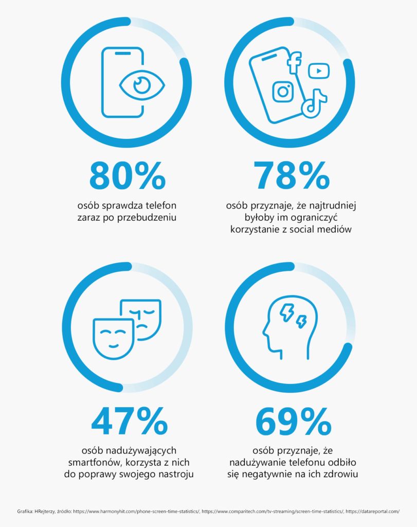 80% osób sięga po swój telefon zaraz po przebudzeniu