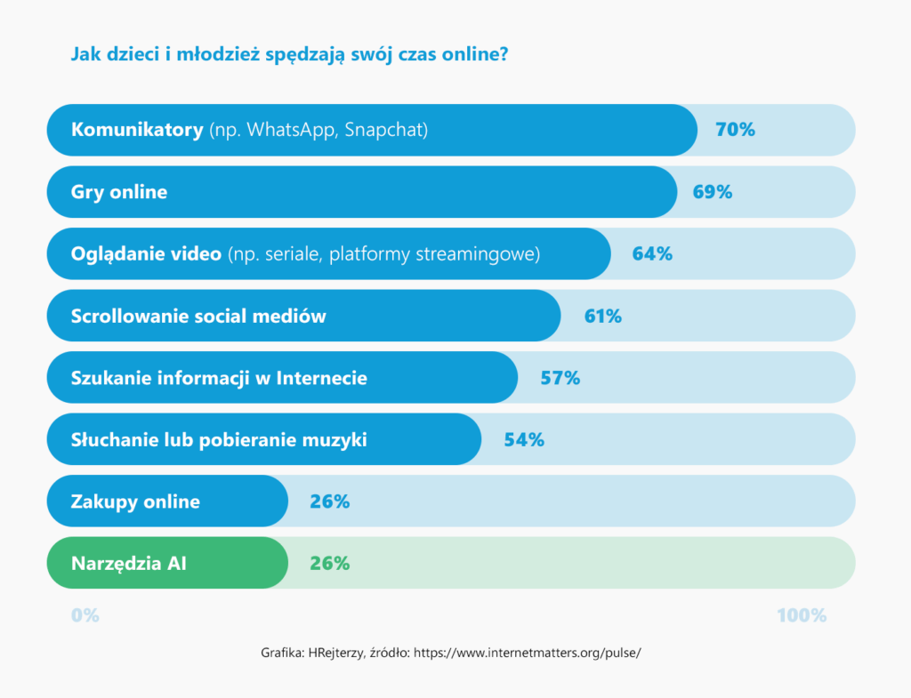 Korzystanie z AI stanowi 26% czasu spędzanego przez dzieci online