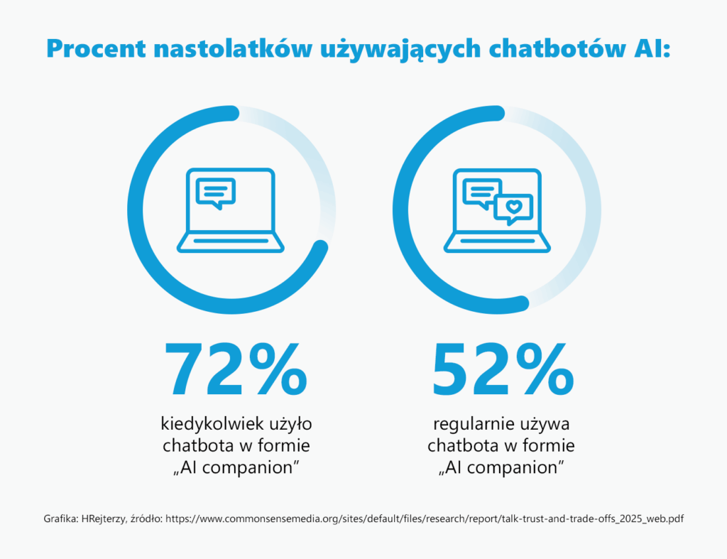 Ponad połowa nastolatków regularnie korzysta z chatbotów AI companion