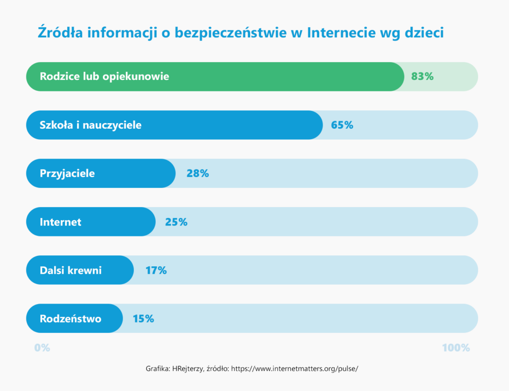 Od kogo dzieci uczą się jak być bezpiecznymi w Internecie?